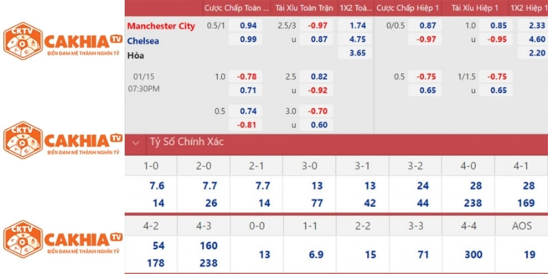Tỷ lệ kèo của Man City vs Chelsea